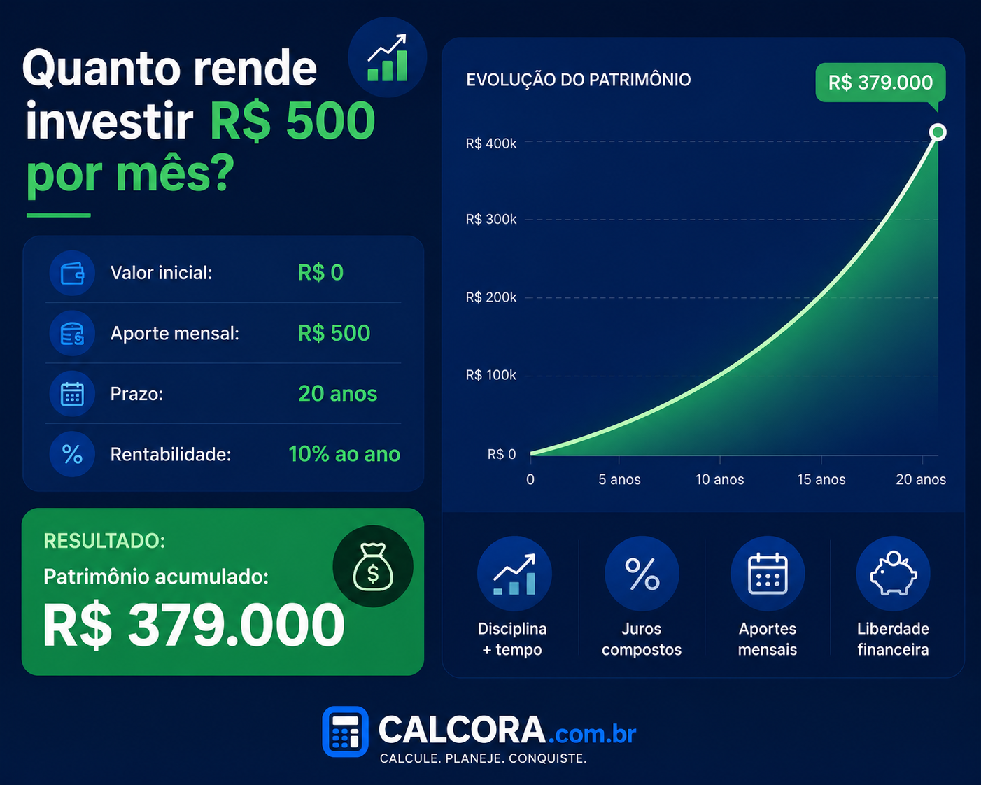 Quanto rende investir