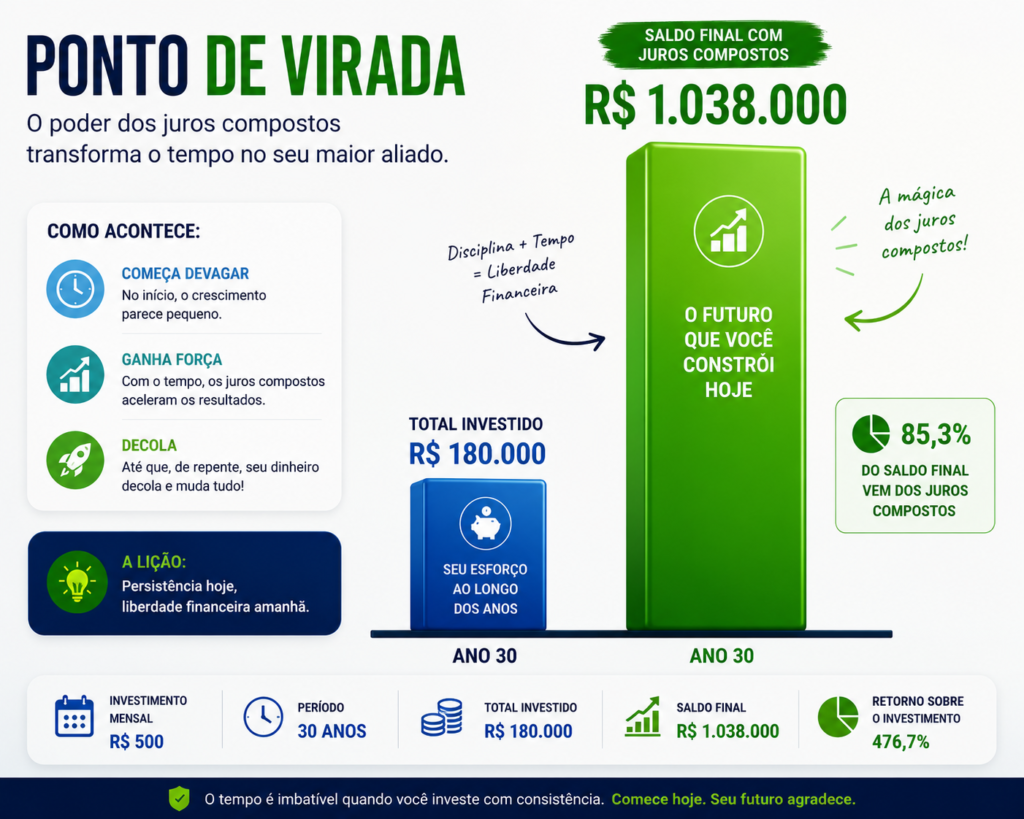 Um infográfico visualmente limpo destacando o "Ponto de Virada". O gráfico mostra duas barras no ano 30: uma barra menor azul (R$ 180 mil investidos) e uma barra gigante verde ao lado (R$ 1.038.000 de saldo final). O foco visual deve estar no tamanho da barra verde, simbolizando os juros compostos.
